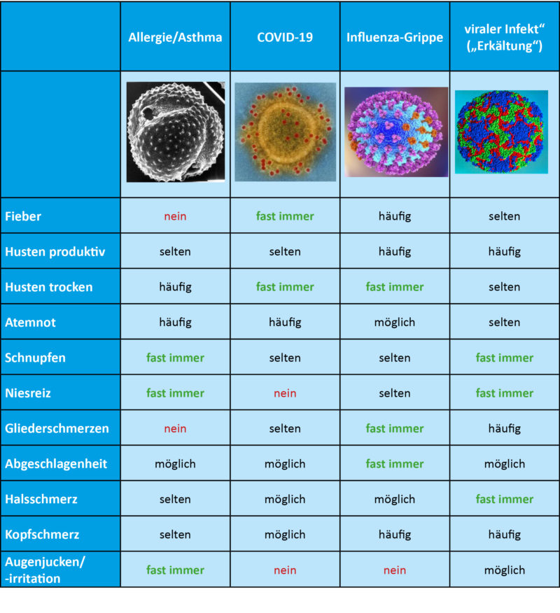 Allergiker können sich "auf Corona testen" meist sparen ...