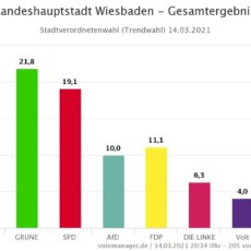 Wiesbaden-Wahl: Grüne mit Chance auf Platz 1, Neuling VOLT stark, AfD gestutzt – Neue Koalitionsoptionen