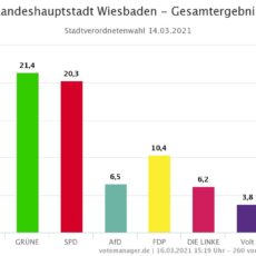 Wiesbaden hat gewählt – und ausgezählt: CDU vorn, Grüne Zweite, VOLT wird Fraktion, AfD halbiert – 13 „drin“