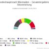 Landeshauptstadt Wiesbaden - Sitzverteilung_Grafik_votemanager